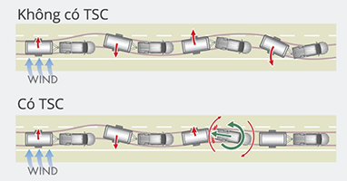 Hệ thống kiểm soát kéo rơ moóc TSC